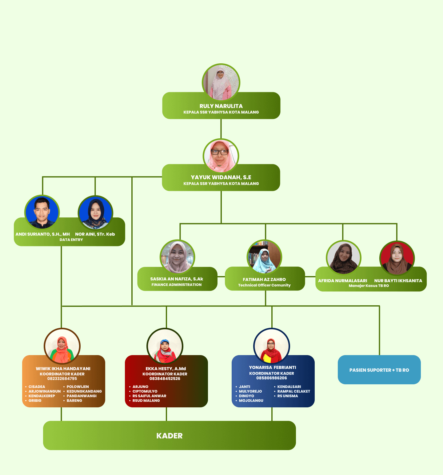 struktur yabhysa kota malang